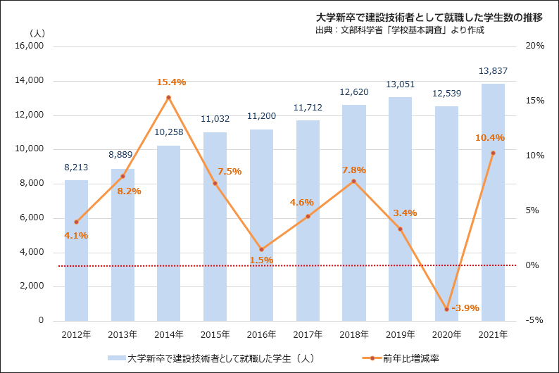 図表① 大学新卒で建設技術者として就職した学生数の推移