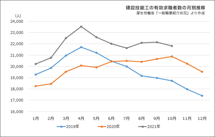 図表⑨ 建設技能工の有効求職者数の月別推移