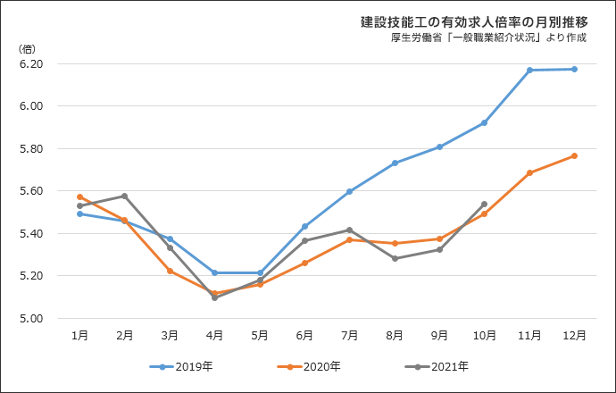 図表⑪ 建設技能工の有効求人倍率の月別推移
