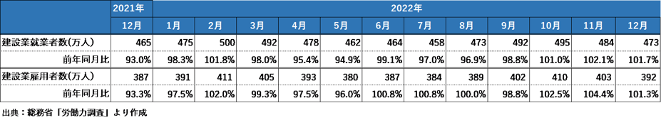 1_建設業の就業者数と雇用者の推移