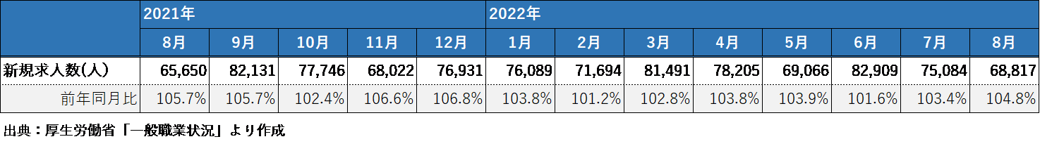 2_建設業の新規求人数の推移(新規学卒者とパートを除く)