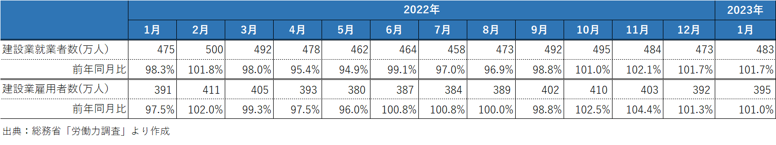 202303_1_建設業の就業者数と雇用者数の推移