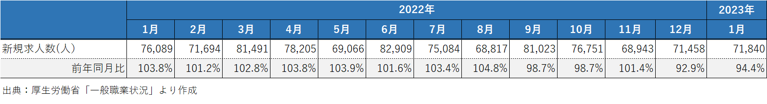202303_2_建設業の新規求人数の推移