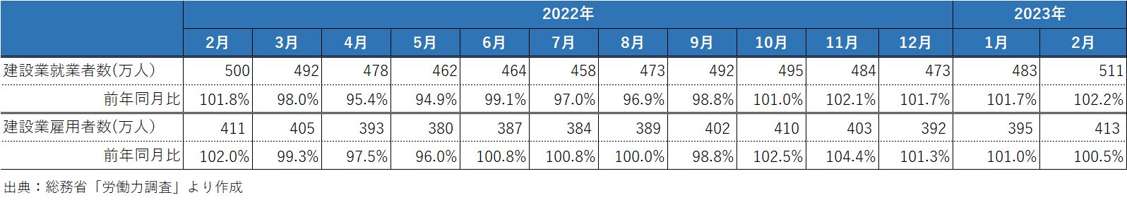 202304_1_建設業の就業者数と雇用者数の推移