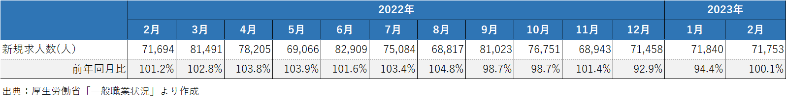 202304_2_建設業の新規求人数の推移