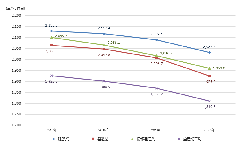図表①　産業別の平均年間就業時間の推移