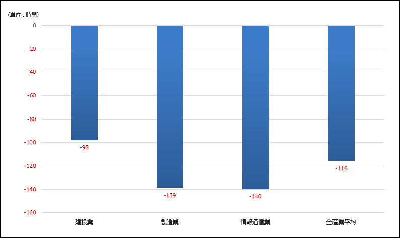 図表②　2017年比の年間平均就業時間の増減