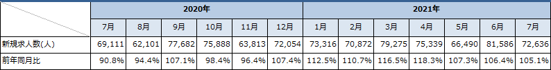 建設業の新規求人数の推移（新規学卒者とパートを除く）