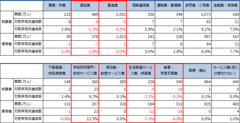 主要産業別の就業者数・雇用者数