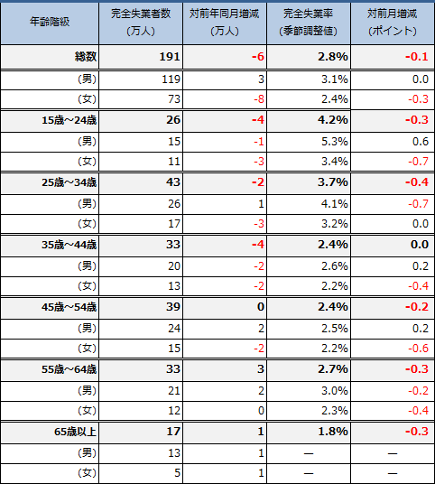 年齢階級別・男女別完全失業者数・完全失業率