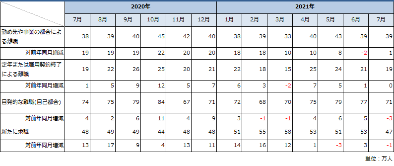 求職理由別完全失業者数の推移