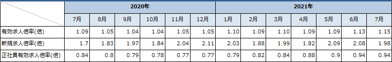 ハローワークにおける有効求人倍率（パートタイムを含む/季節調整値）の推移