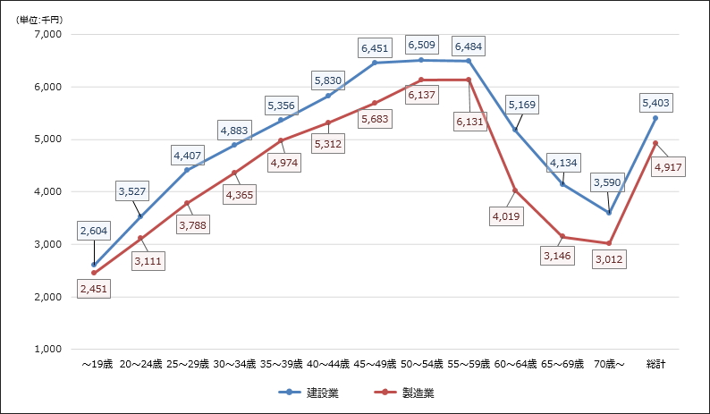 図表①　2020年における年齢層別の平均年間給与額の建設業と製造業の比較