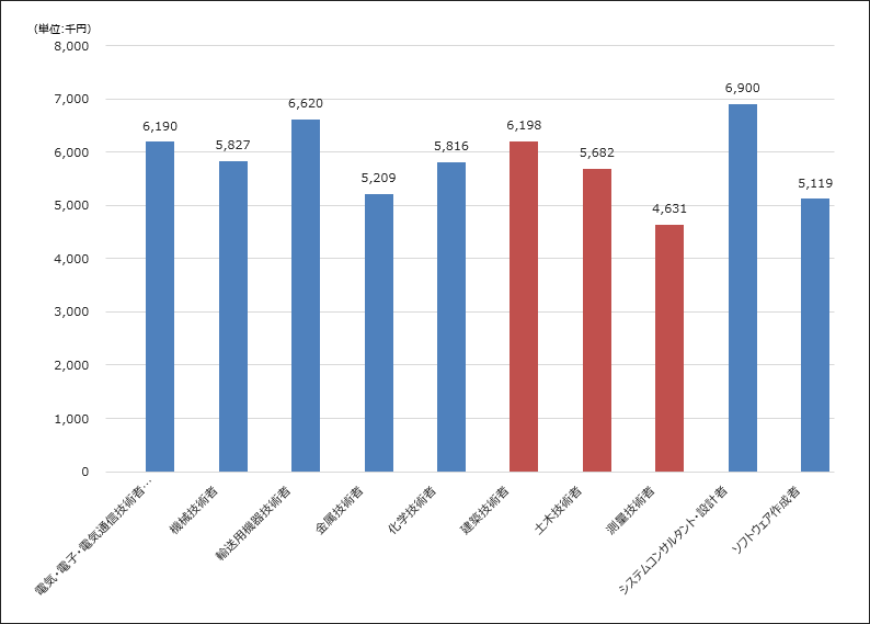 図表②　主要な技術職の2020年での平均年間給与額の比較
