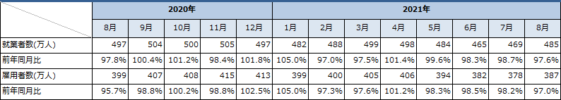 建設業の就業者数と雇用者数の推移