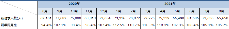 建設業の新規求人数の推移（新規学卒者とパートを除く）