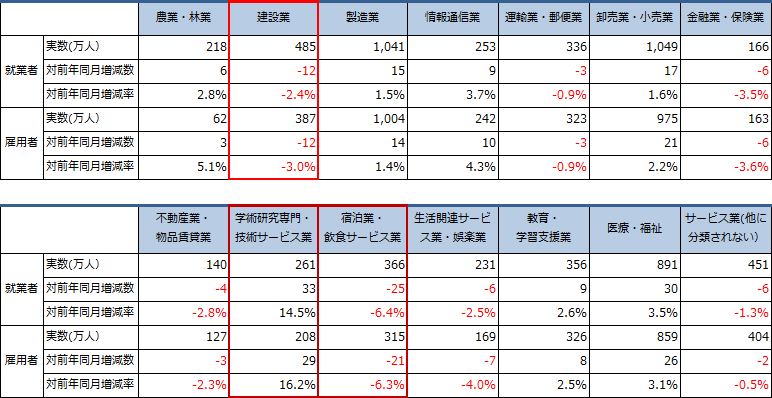 主要産業別の就業者数・雇用者数