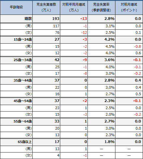 年齢階級別・男女別完全失業者数・完全失業率