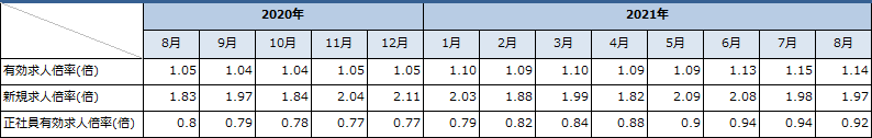 ハローワークにおける有効求人倍率（パートタイムを含む/季節調整値）の推移