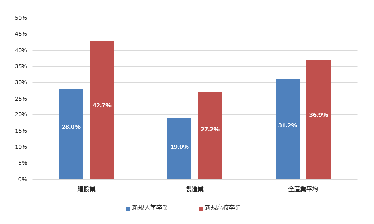 図表③　2018年3月の大学・高校新卒者の就職後3年以内の離職率