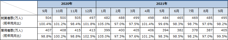 建設業の就業者数と雇用者数の推移