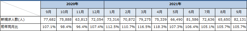 建設業の新規求人数の推移（新規学卒者とパートを除く）