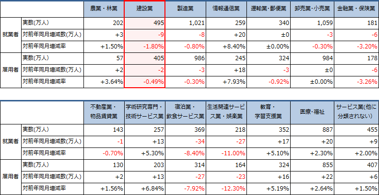 主要産業別の就業者数・雇用者数