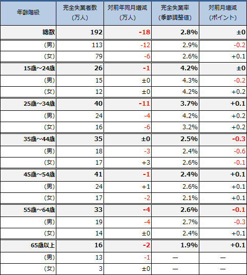 年齢階級別・男女別完全失業者数・完全失業率