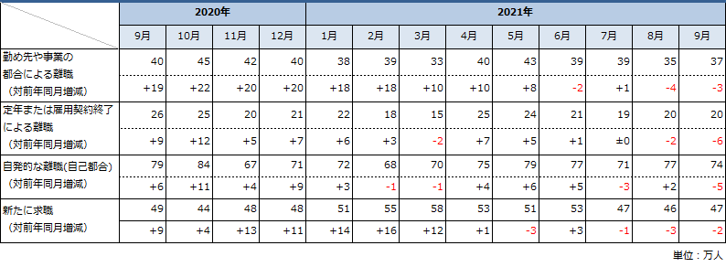 求職理由別完全失業者数の推移