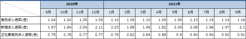 ハローワークにおける有効求人倍率（パートタイムを含む/季節調整値）の推移