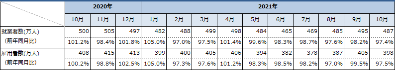 建設業の就業者数と雇用者数の推移