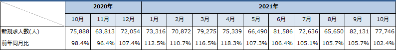 建設業の新規求人数の推移（新規学卒者とパートを除く）