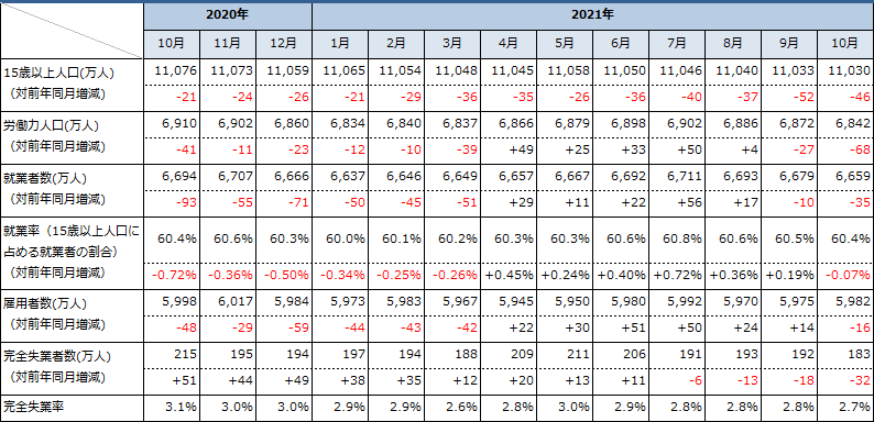 主要雇用環境指標の推移