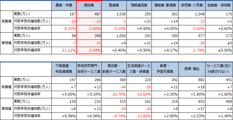 主要産業別の就業者数・雇用者数