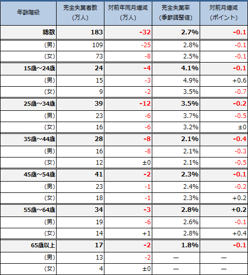 年齢階級別・男女別完全失業者数・完全失業率