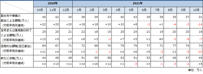 求職理由別完全失業者数の推移