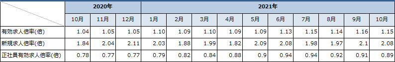 ハローワークにおける有効求人倍率（パートタイムを含む/季節調整値）の推移