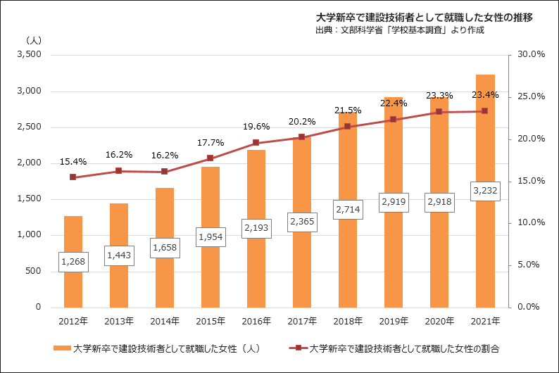 図表②　大学新卒で建設技術者として就職した女性の推移