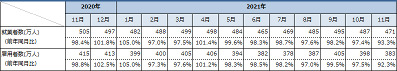 建設業の就業者数と雇用者数の推移