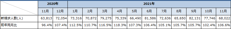 建設業の新規求人数の推移（新規学卒者とパートを除く）