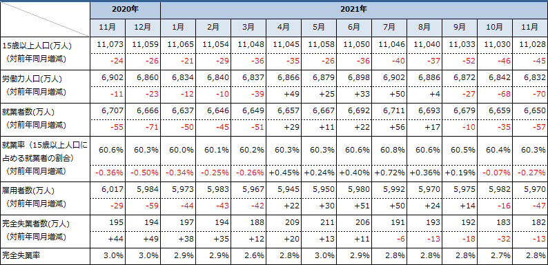 主要雇用環境指標の推移