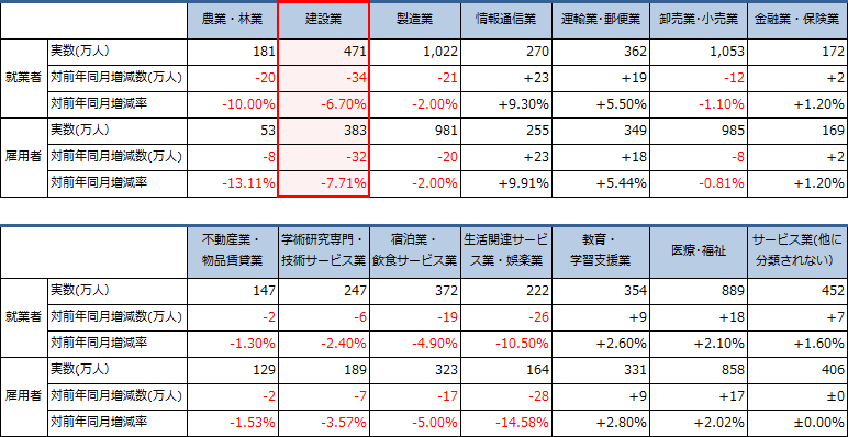 主要産業別の就業者数・雇用者数