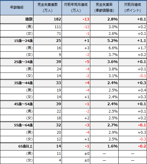 年齢階級別・男女別完全失業者数・完全失業率