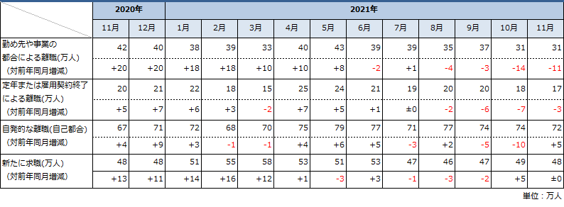 求職理由別完全失業者数の推移