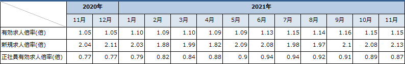 ハローワークにおける有効求人倍率（パートタイムを含む/季節調整値）の推移