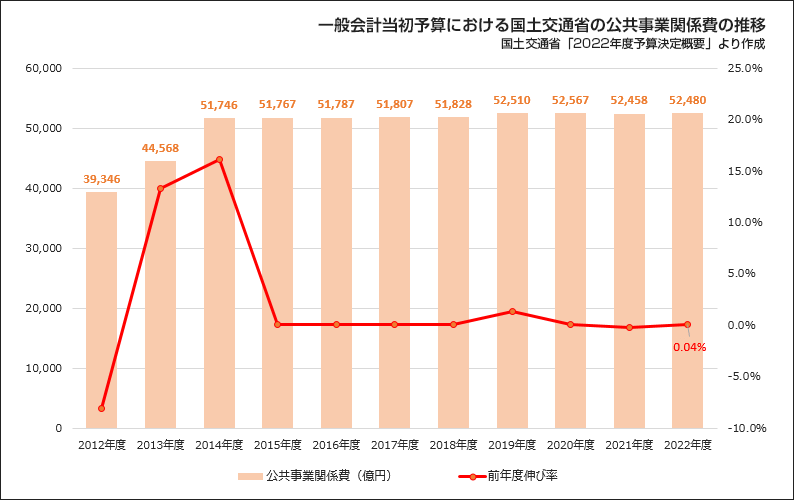 図表①　大学新卒で建設技術者として就職した学生数の推移