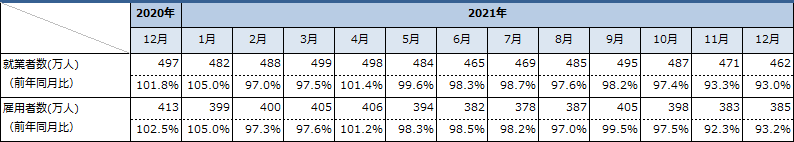 建設業の就業者数と雇用者数の推移