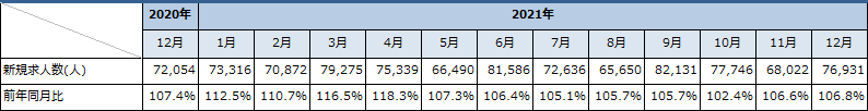 建設業の新規求人数の推移（新規学卒者とパートを除く）