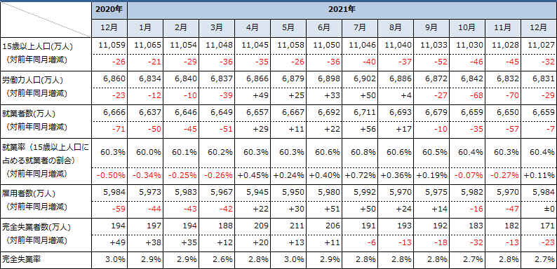 主要雇用環境指標の推移