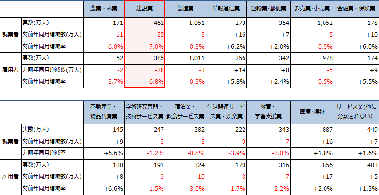 主要産業別の就業者数・雇用者数